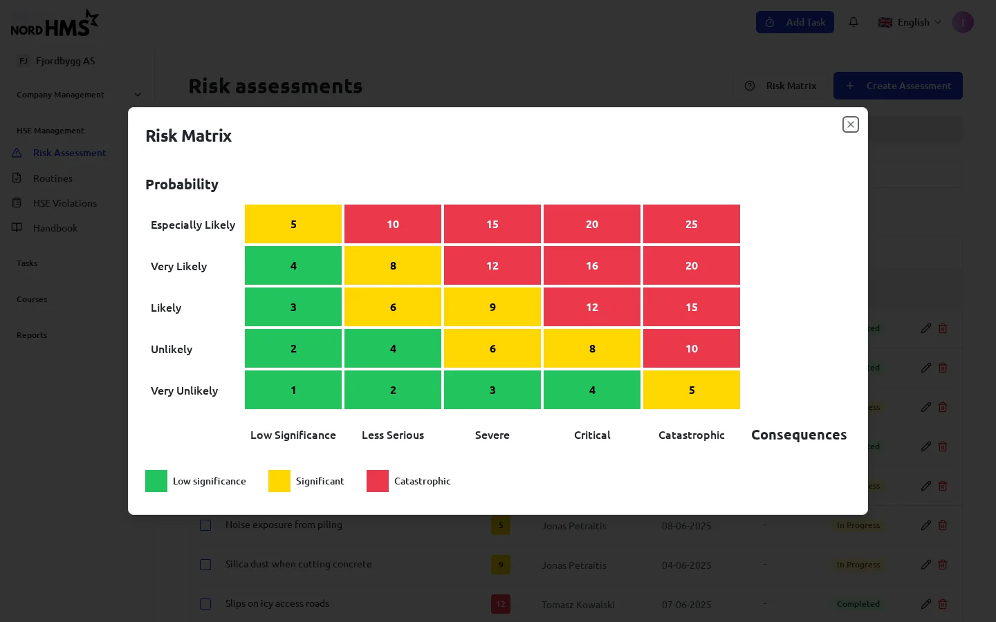 Risk matrix: probability against consequence, colour-coded for a quick read on site.